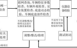 汽车安全技术检验操作规范(检验机动车技术车辆系统)