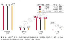 普洱检测报告三综合评价大益较高下关较低 老同志性价比较优