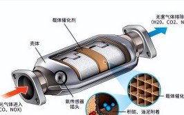 建议牢记(故障三元催化器效率过低两种)