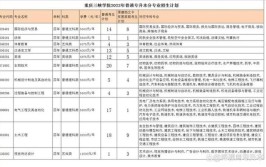 重庆万州商贸中等专业学校2023年招生计划