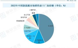 滇中新区“四车一中心”汽车产业发展格局形成(新能源项目汽车亿元生产)