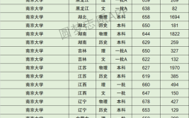 考南京大学需要多少分