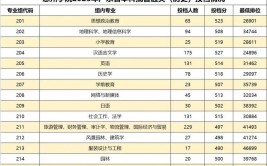 惠州学院选科要求对照表