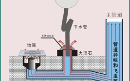 地漏存水弯怎么选？还得靠水封才有效(地漏排水水封臭气卫生间)