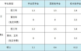 专业硕士有没有奖助学金