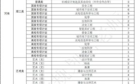 兰州理工大学2023年在河南各专业招生人数