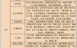 新高考通信工程设计与监理专业选科要求