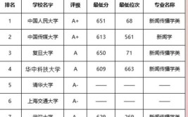 2024年全国新闻学专业大学排名