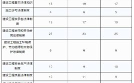 拿证必备  二建法规考试题型及分值分布