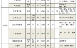 和田师范专科学校2023年在河南各专业招生人数