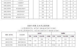 临汾职业技术学院2023年在湖南各专业招生人数