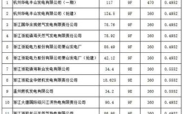 浙江调整天然气发电机组上网电价（附电价表）(电价发电天然气调整机组)