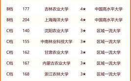 2024全国植物保护专业大学排行榜