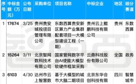 最新2024年7月四川省建筑企业中标数量排行榜出炉