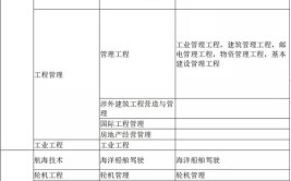 二建机电专业需要满足什么报考要求工作几年才能报考