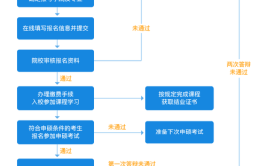 药学同等学力在职研究生申硕流程是什么