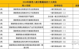 2024国考指导水利部门入面分数最高的十大用人司局