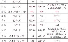 好考的211合肥工业大学2023年设计学类专业录取分数线