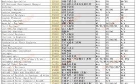 澳洲建筑类专业人才急缺8月技术移民大批低分获邀