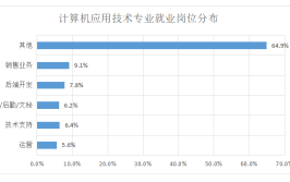 计算机应用技术是学什么的就业前景