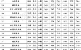 青海公办二本大学排名及分数线