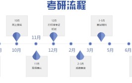 大专直接考研究生流程是什么