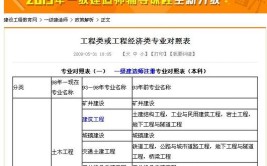 电子商务专业可以报考一级建造师吗