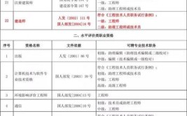 二级建造师职称如何申请请准备好这些材料