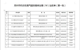 郑州尾气超标机动车有“专科医院”了！这62家维修站专科专治(机动车尾气超标维修治理)