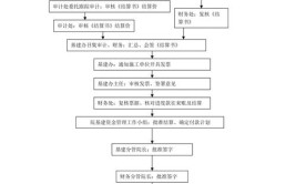 工程审计 | 施工过程结算与工程进度款有哪些区别？(结算过程支付施工节点)