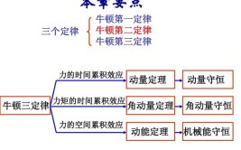 牛顿三大定律分别是什么