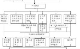 3分钟搞懂施工技术资料编制过程重难点(分部工程记录分项施工)