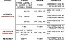 2021江苏高考志愿填报的基本模式是怎样的?