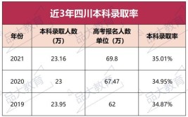 四川历年高考报名人数是多少