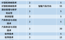 哈尔滨传媒职业学院有哪些专业？