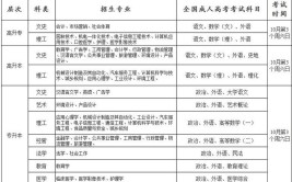 2024年安徽哪些本科大学开设专科