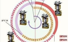 什么是发动机的配气相位？导致配气相位改变的原因有哪些？(发动机相位气门冲程排气)