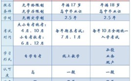 本科生学历提升有几种方式？