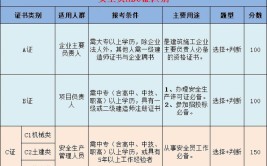 带你了解建筑领域安全abc证的区别