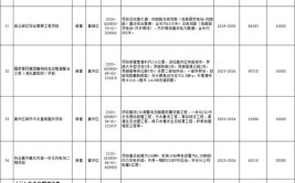 襄阳市2024年市级重点续建项目名单(项目新建建设襄阳面积)