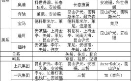 最新盘点！汽车线束配套供应商信息整理！建议收藏…(线束汽车住友主营产品公司简介)