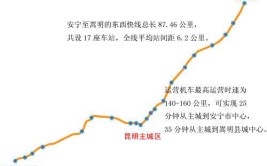 新闻今早报｜昆明地铁安宁线、嵩明线何时修？轨道公司有回复了(嵩明轨道地铁公司建设规划)