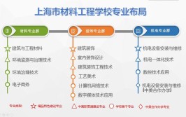 哪些学校有建筑材料工程技术专业