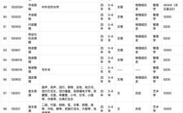 沈阳师范大学2023年在内蒙古各专业招生人数