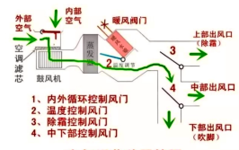 外循环开关原理(汽车循环空气紫金或者是)