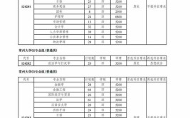 常州大学2023年在湖南各专业招生人数