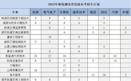 武汉铁路桥梁职业学院2023年在黑龙江各专业招生人数