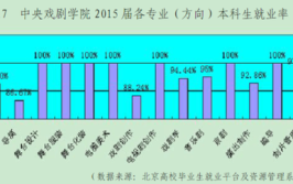 中央戏剧学院就业率及就业前景怎么样