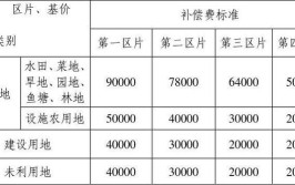 南宁征地补偿标准获全面提高三产地禁建商品住房