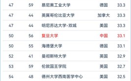 2024法国最佳大学城排名出炉巴黎竟无缘Top20